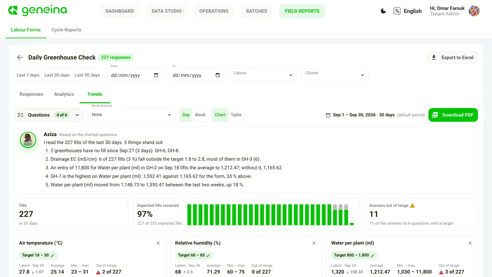 Form Trends for a demo daily greenhouse check — fills, expected fills received, out-of-range answers and Aziza highlights